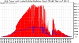 Solar PV/Inverter Performance Grid Power & Solar Radiation