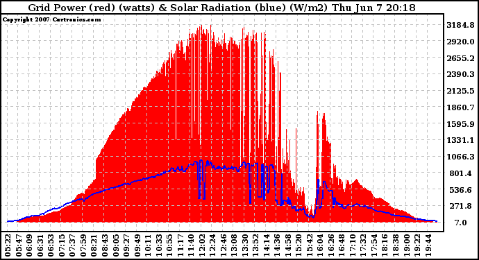 Solar PV/Inverter Performance Grid Power & Solar Radiation