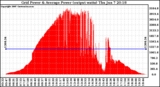 Solar PV/Inverter Performance Inverter Power Output