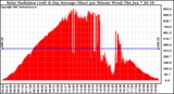 Solar PV/Inverter Performance Solar Radiation & Day Average per Minute