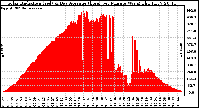 Solar PV/Inverter Performance Solar Radiation & Day Average per Minute