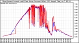 Solar PV/Inverter Performance Photovoltaic Panel Current Output