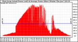 Solar PV/Inverter Performance West Array Actual & Average Power Output