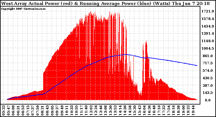 Solar PV/Inverter Performance West Array Actual & Running Average Power Output