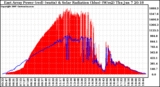 Solar PV/Inverter Performance East Array Power Output & Solar Radiation