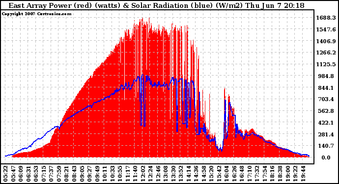 Solar PV/Inverter Performance East Array Power Output & Solar Radiation