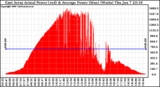 Solar PV/Inverter Performance East Array Actual & Average Power Output