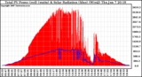 Solar PV/Inverter Performance Total PV Panel Power Output & Solar Radiation