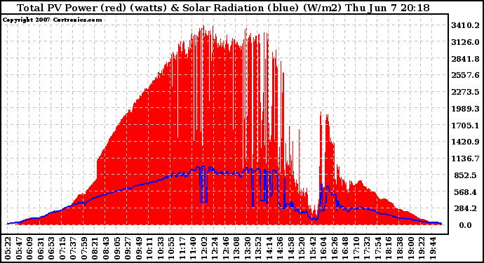 Solar PV/Inverter Performance Total PV Panel Power Output & Solar Radiation