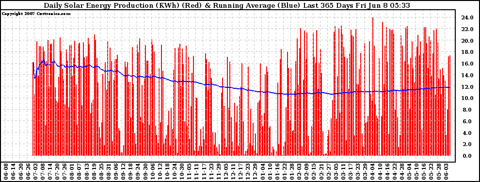 Solar PV/Inverter Performance Daily Solar Energy Production Running Average Last 365 Days
