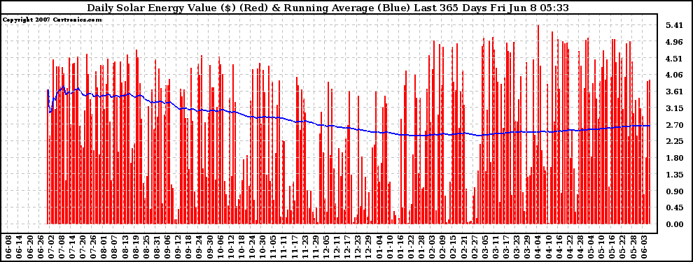 Solar PV/Inverter Performance Daily Solar Energy Production Value Running Average Last 365 Days