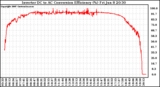 Solar PV/Inverter Performance Inverter DC to AC Conversion Efficiency