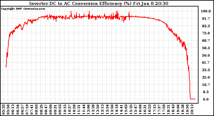 Solar PV/Inverter Performance Inverter DC to AC Conversion Efficiency