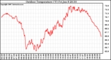 Solar PV/Inverter Performance Outdoor Temperature