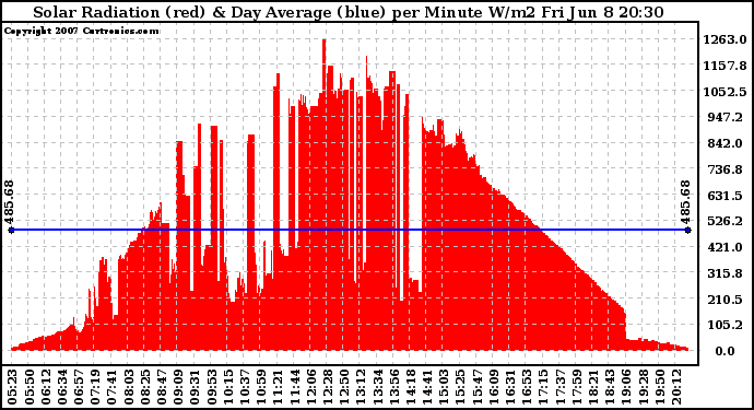 Solar PV/Inverter Performance Solar Radiation & Day Average per Minute