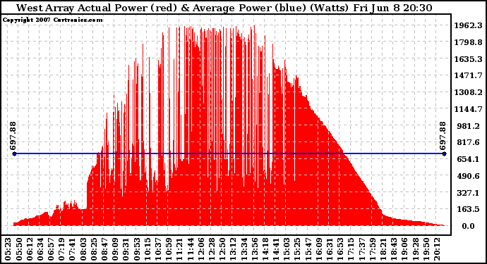 Solar PV/Inverter Performance West Array Actual & Average Power Output