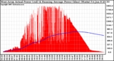 Solar PV/Inverter Performance West Array Actual & Running Average Power Output