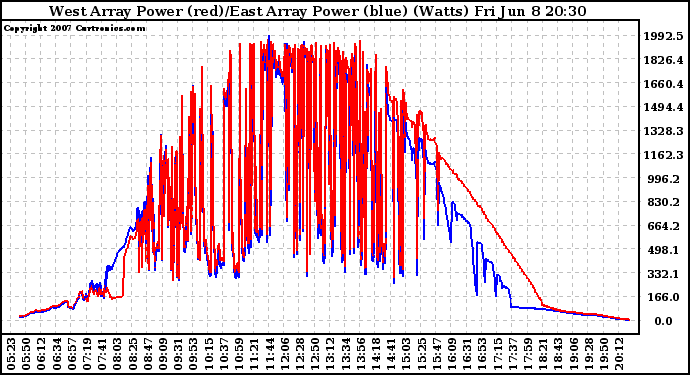 Solar PV/Inverter Performance Photovoltaic Panel Power Output