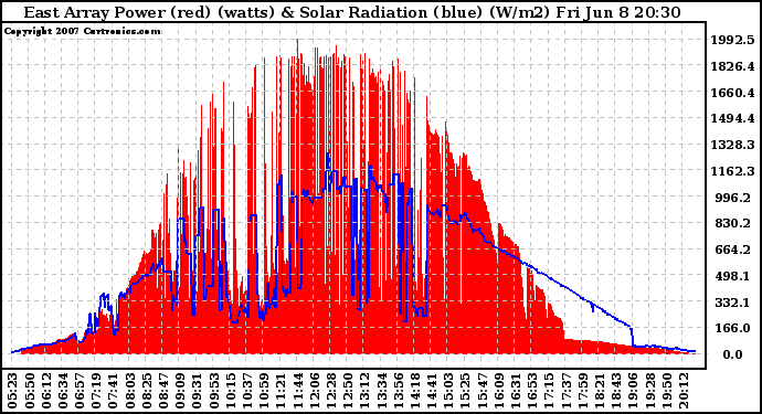 Solar PV/Inverter Performance East Array Power Output & Solar Radiation