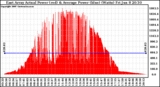 Solar PV/Inverter Performance East Array Actual & Average Power Output