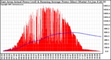 Solar PV/Inverter Performance East Array Actual & Running Average Power Output