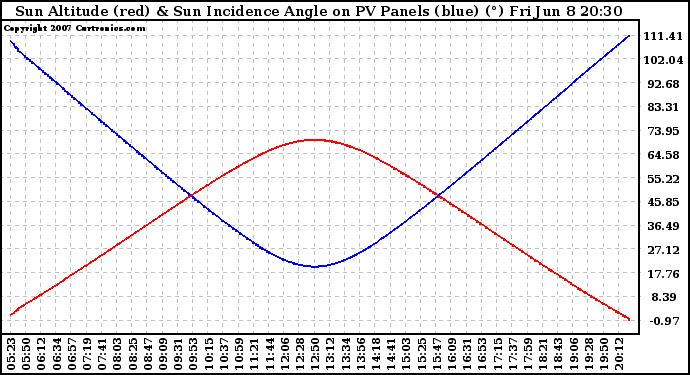 Solar PV/Inverter Performance Sun Altitude Angle & Sun Incidence Angle on PV Panels