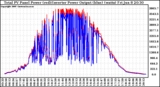 Solar PV/Inverter Performance PV Panel Power Output & Inverter Power Output