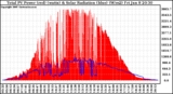 Solar PV/Inverter Performance Total PV Panel Power Output & Solar Radiation