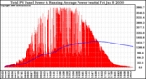 Solar PV/Inverter Performance Total PV Panel & Running Average Power Output