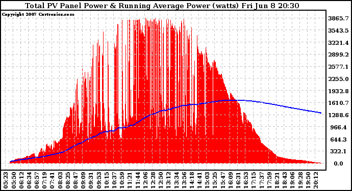 Solar PV/Inverter Performance Total PV Panel & Running Average Power Output