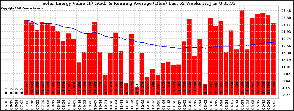 Solar PV/Inverter Performance Weekly Solar Energy Production Value Running Average Last 52 Weeks