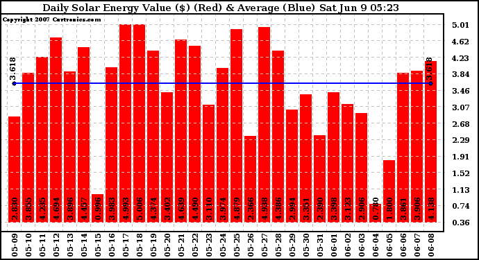 Solar PV/Inverter Performance Daily Solar Energy Production Value