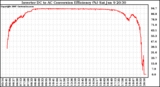 Solar PV/Inverter Performance Inverter DC to AC Conversion Efficiency