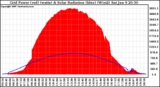 Solar PV/Inverter Performance Grid Power & Solar Radiation