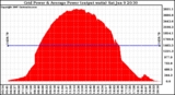 Solar PV/Inverter Performance Inverter Power Output