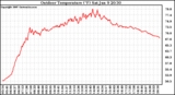 Solar PV/Inverter Performance Outdoor Temperature