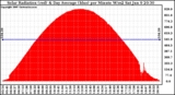 Solar PV/Inverter Performance Solar Radiation & Day Average per Minute