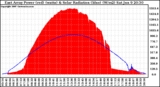 Solar PV/Inverter Performance East Array Power Output & Solar Radiation