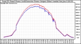 Solar PV/Inverter Performance PV Panel Power Output & Inverter Power Output