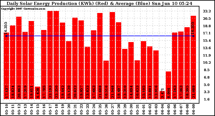 Solar PV/Inverter Performance Daily Solar Energy Production