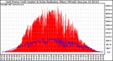 Solar PV/Inverter Performance Grid Power & Solar Radiation