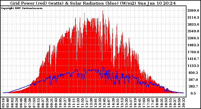 Solar PV/Inverter Performance Grid Power & Solar Radiation