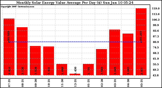 Solar PV/Inverter Performance Monthly Solar Energy Value Average Per Day ($)