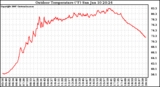 Solar PV/Inverter Performance Outdoor Temperature