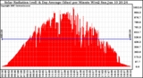 Solar PV/Inverter Performance Solar Radiation & Day Average per Minute