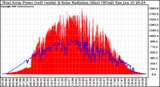 Solar PV/Inverter Performance West Array Power Output & Solar Radiation