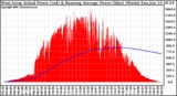 Solar PV/Inverter Performance West Array Actual & Running Average Power Output