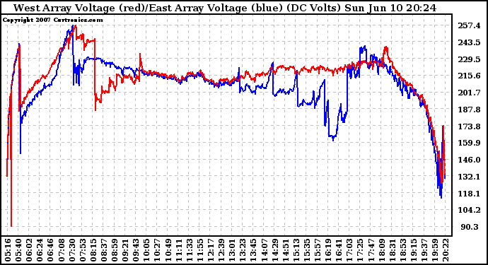 Solar PV/Inverter Performance Photovoltaic Panel Voltage Output