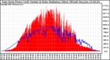 Solar PV/Inverter Performance East Array Power Output & Solar Radiation