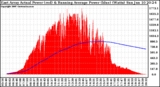 Solar PV/Inverter Performance East Array Actual & Running Average Power Output